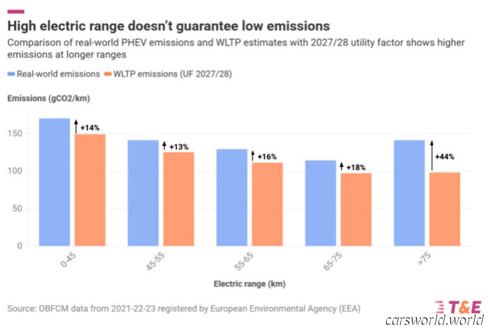 Tu híbrido enchufable "verde" es una farsa ecológica, según un estudio | Carscoops